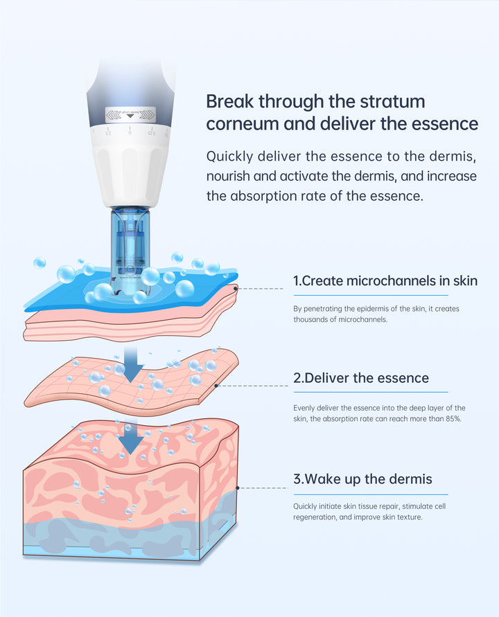 Diagram showing how microneedling with Dr. Pen A11  increase absorption rate of skincare essence